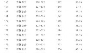 2022年北京东城高三期末考试总分及各科区排名汇总
