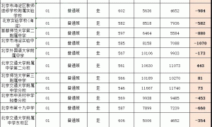 你的期末成绩能上哪所高中？近2年北京各校中考录取分数线及区排名做参照！