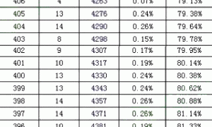 2022年北京昌平区初二期末一分一段区排名公布